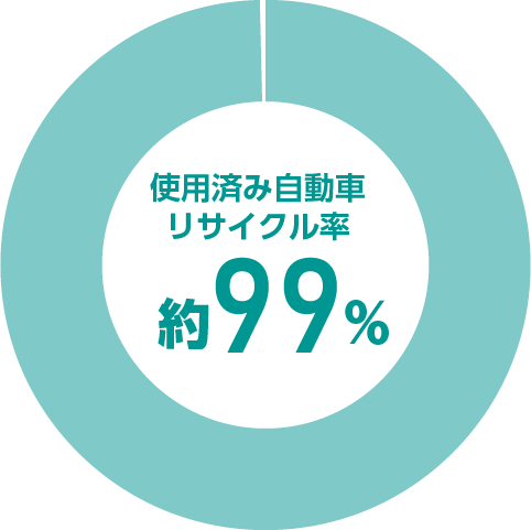 リサイクル率99パーセント