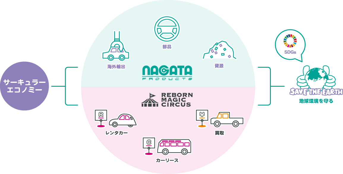サーキュラーエコノミー